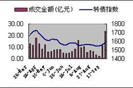 渤海证券怎么开通可转债
