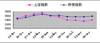 渤海证券怎么开通可转债