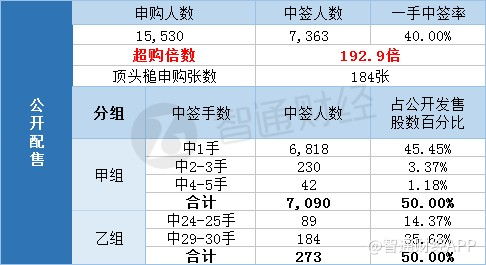如何配股申购股票