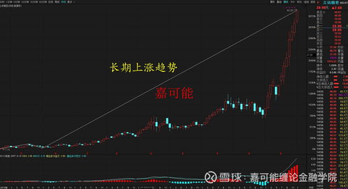 如何判断股票大盘上涨