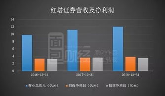 红塔证券怎么盈利