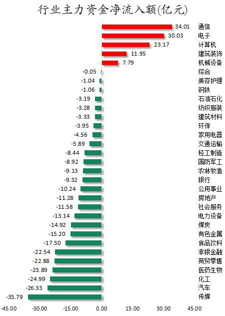 证券怎么取资金资产