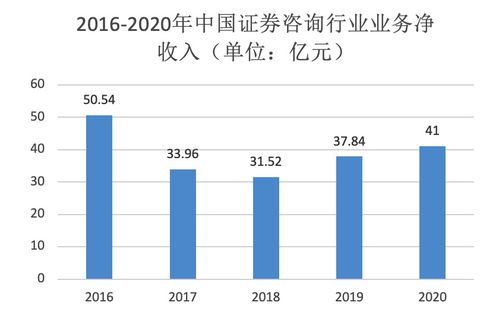 证券投资行业怎么样