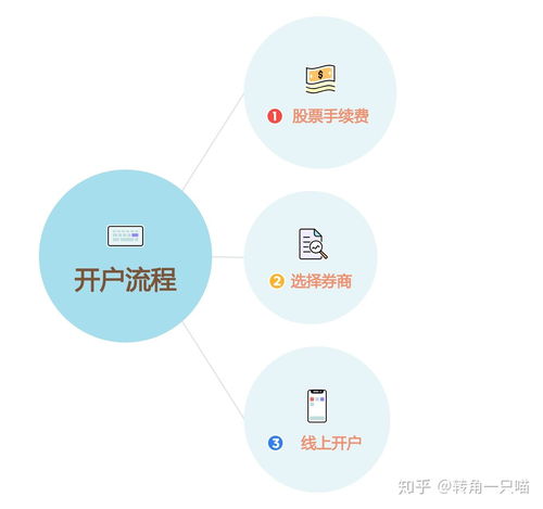 股票如何开户怎么收费