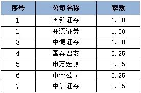 证券怎么承销