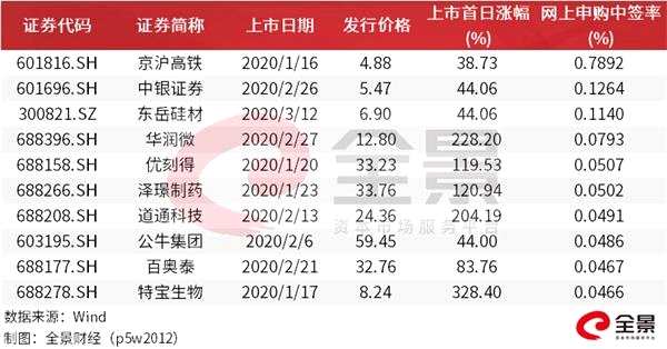 如何检查股票中签率高低