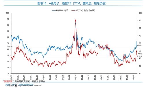 如何看待科技股票估值