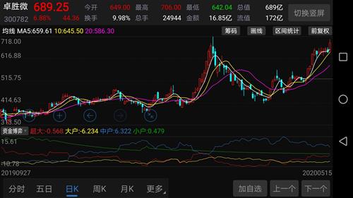 如何看待科技股票估值