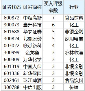 怎么查看证券评级