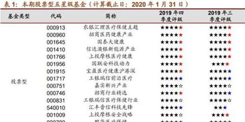 招商证券怎么看基金自选