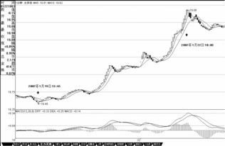 如何制作股票的MACD