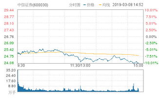 中信证券怎么跌停 中信证券怎么跌停