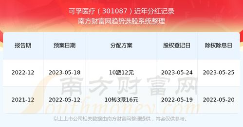 医疗股票如何分红 医疗股票如何分红