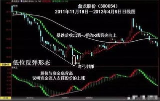 下挫股票如何避风