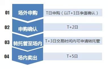 基金怎么转入证券