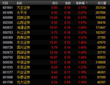 方正证券拉升怎么操作