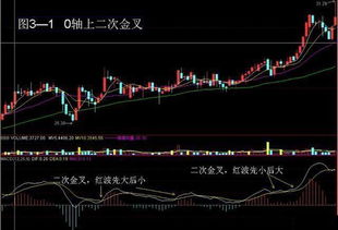如何看股票金叉