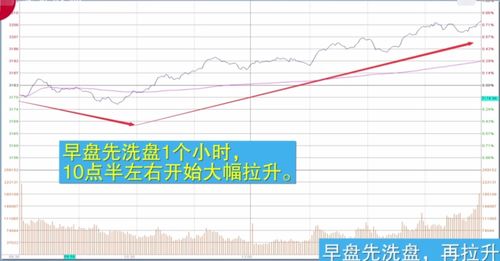 股票初学者如何看大盘