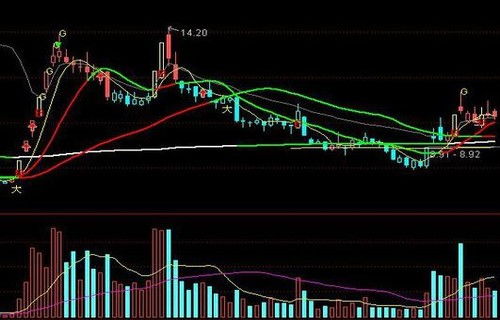 如何知道股票的资金流向