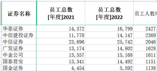 中信证券人员总数怎么查