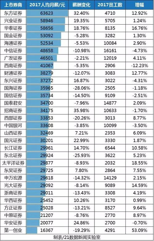 证券从业者待遇怎么样