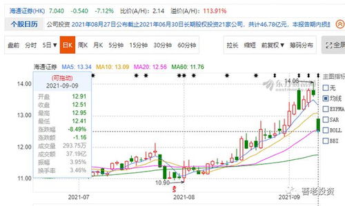 海通证券怎么走