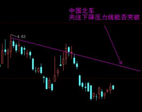 如何制作股票k线图表