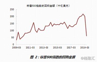国外如何回购股票