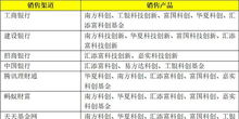银行怎么卖证券基金
