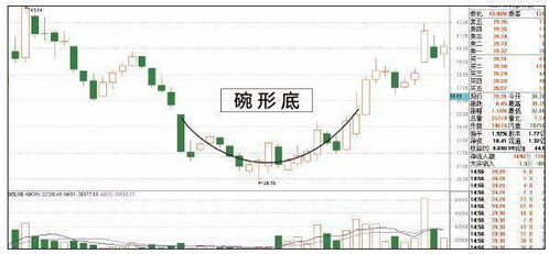 如何看到股票反弹图