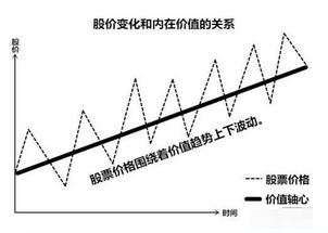 如何估算股票的内在价值