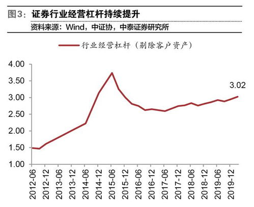 证券杠杆怎么开通的