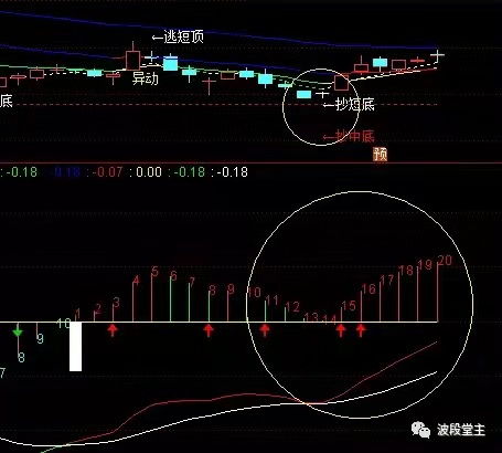 股票如何免费技术