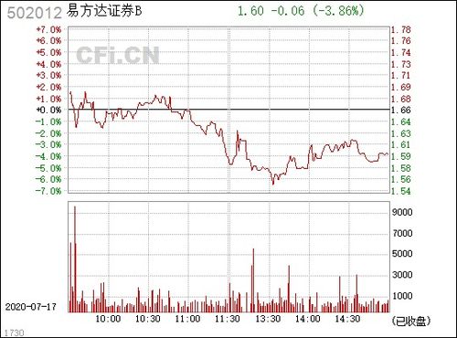 502012证券b怎么
