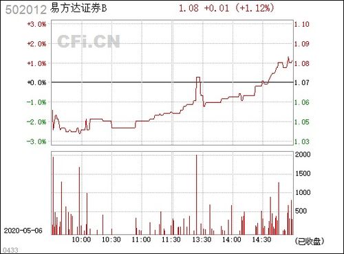 502012证券b怎么