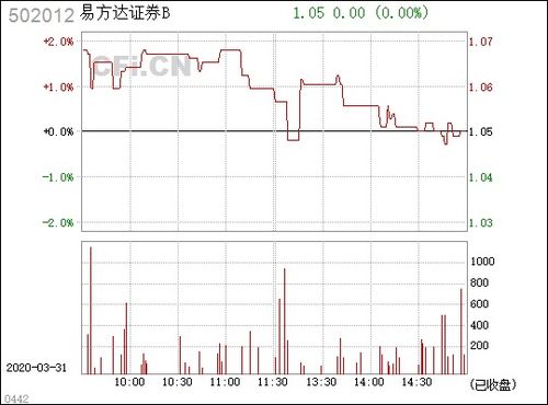 502012证券b怎么