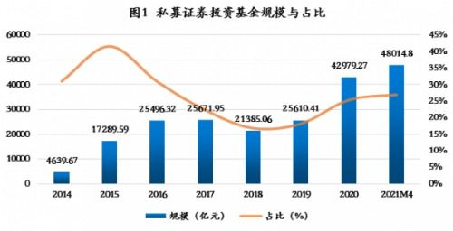证券投资基金怎么分析