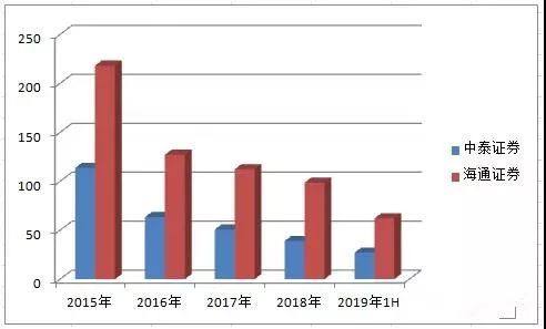 中泰证券佣金怎么算