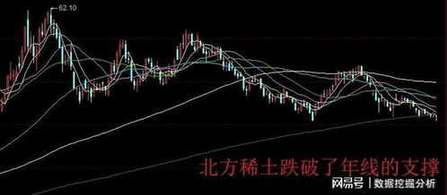 如何看股票跌破年线了