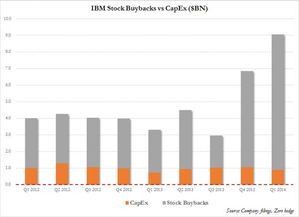 如何买IBM股票