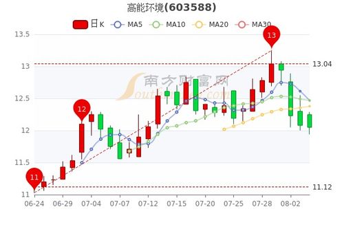 高能环境股票走势如何