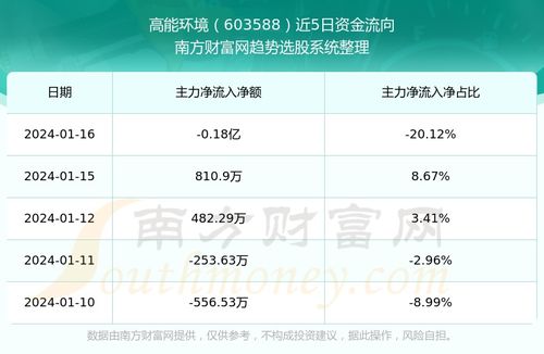 高能环境股票走势如何