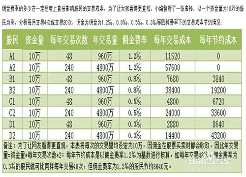 各证券佣金怎么计算