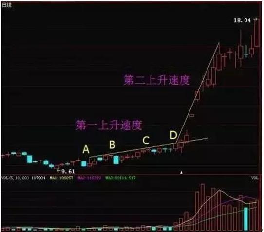 如何判断股票满仓放量