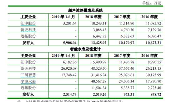 汇中水表股票前景如何 汇中水表股票前景如何