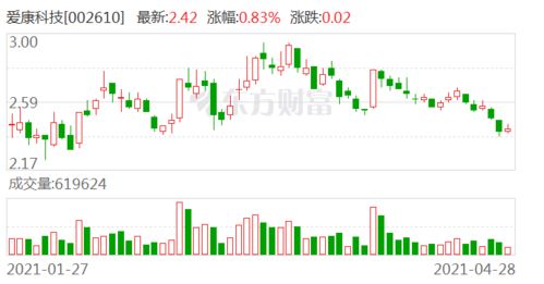 爱康科技股票如何