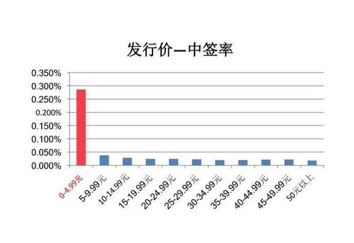 炒股如何看股票中签率
