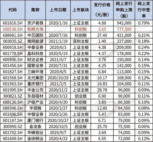 炒股如何看股票中签率