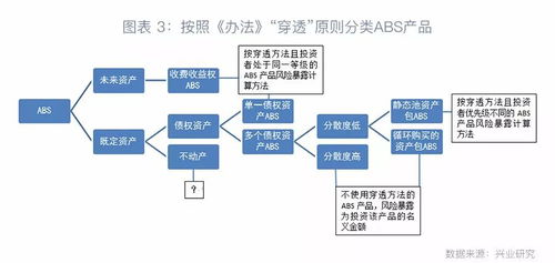 资产证券化怎么投资