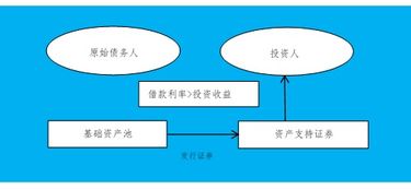 资产证券化怎么投资
